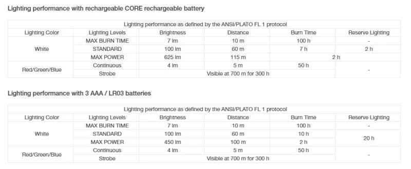 Aria 2 RGB Headlamp - 625 Lumens - Image 4