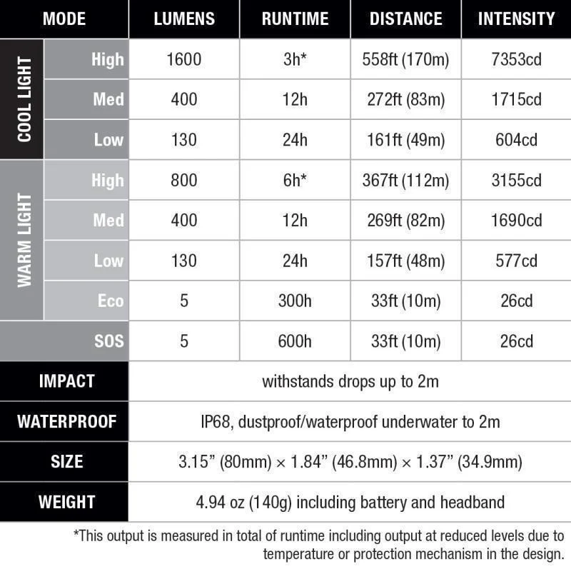 HM65R-T V2.0 Headlamp - 1600-Lumens - Image 3