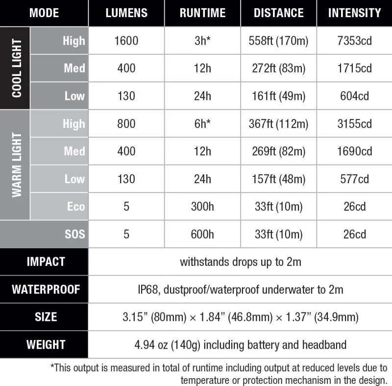 HM65R-T V2.0 Headlamp - 1600-Lumens - Image 7